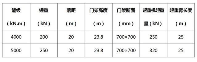 门架支撑装置强夯设备选型参考值